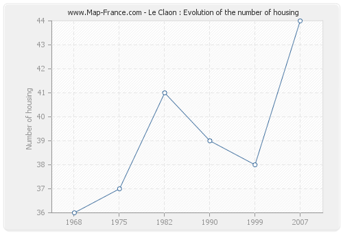 Le Claon : Evolution of the number of housing